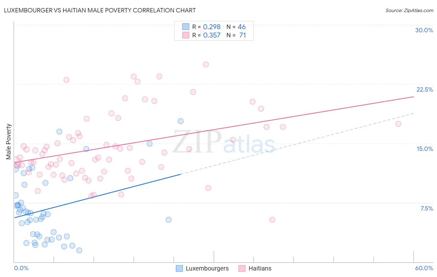 Luxembourger vs Haitian Male Poverty