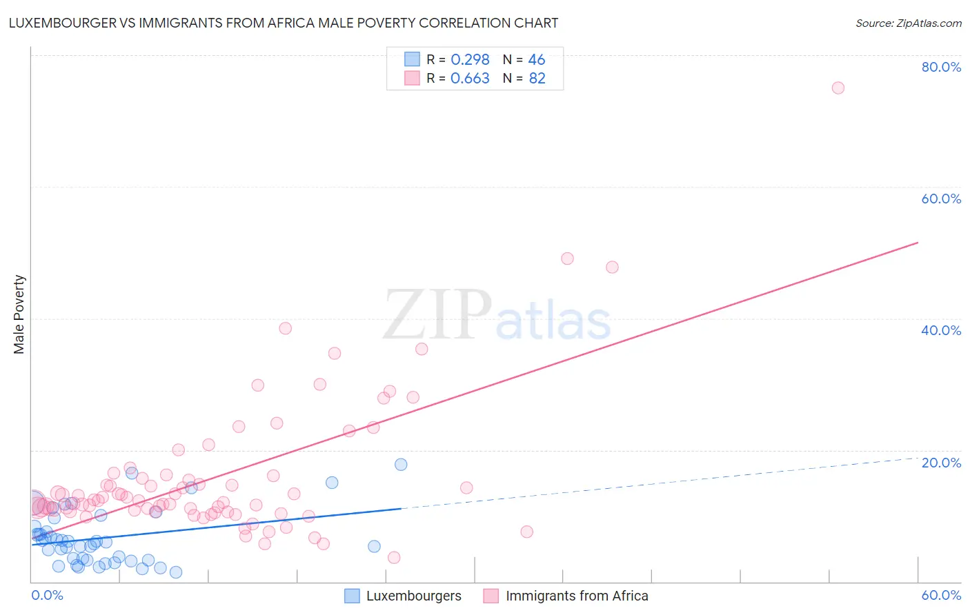 Luxembourger vs Immigrants from Africa Male Poverty