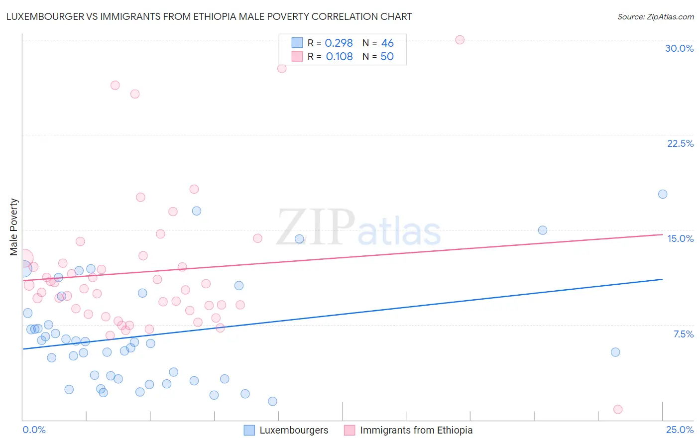 Luxembourger vs Immigrants from Ethiopia Male Poverty