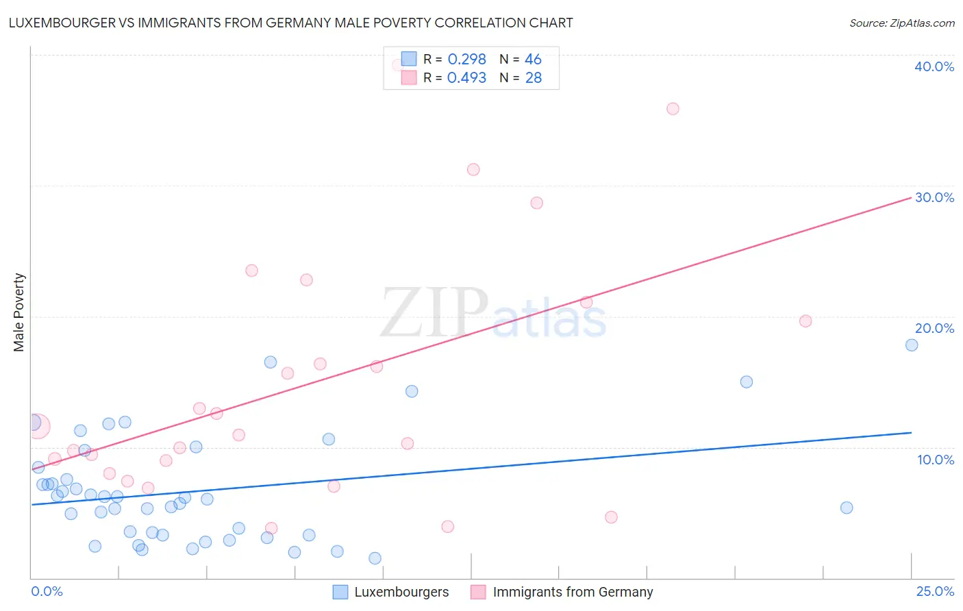 Luxembourger vs Immigrants from Germany Male Poverty