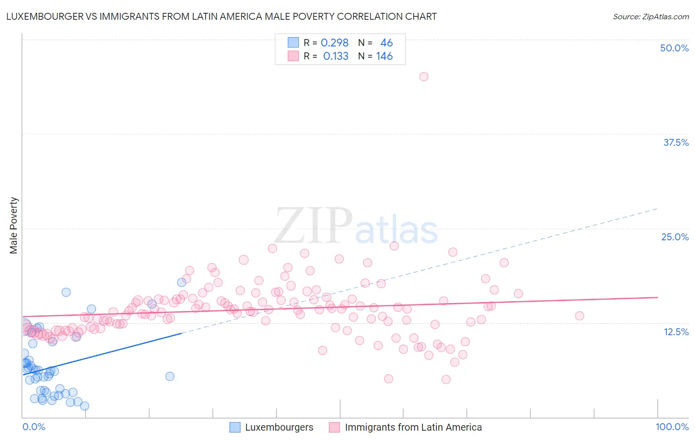 Luxembourger vs Immigrants from Latin America Male Poverty