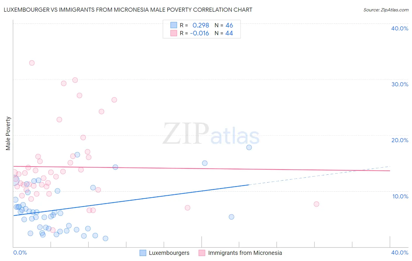 Luxembourger vs Immigrants from Micronesia Male Poverty