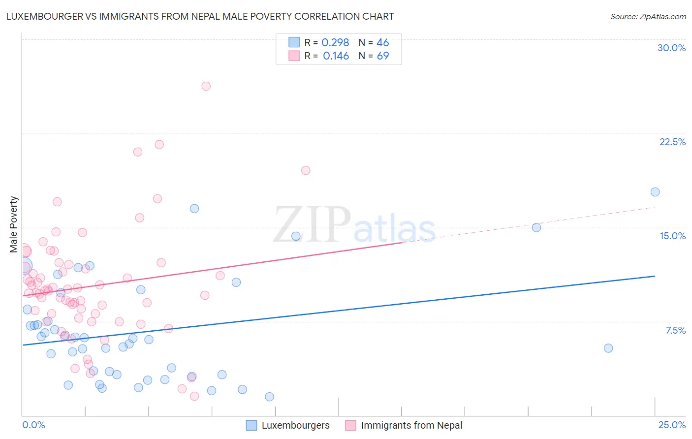 Luxembourger vs Immigrants from Nepal Male Poverty