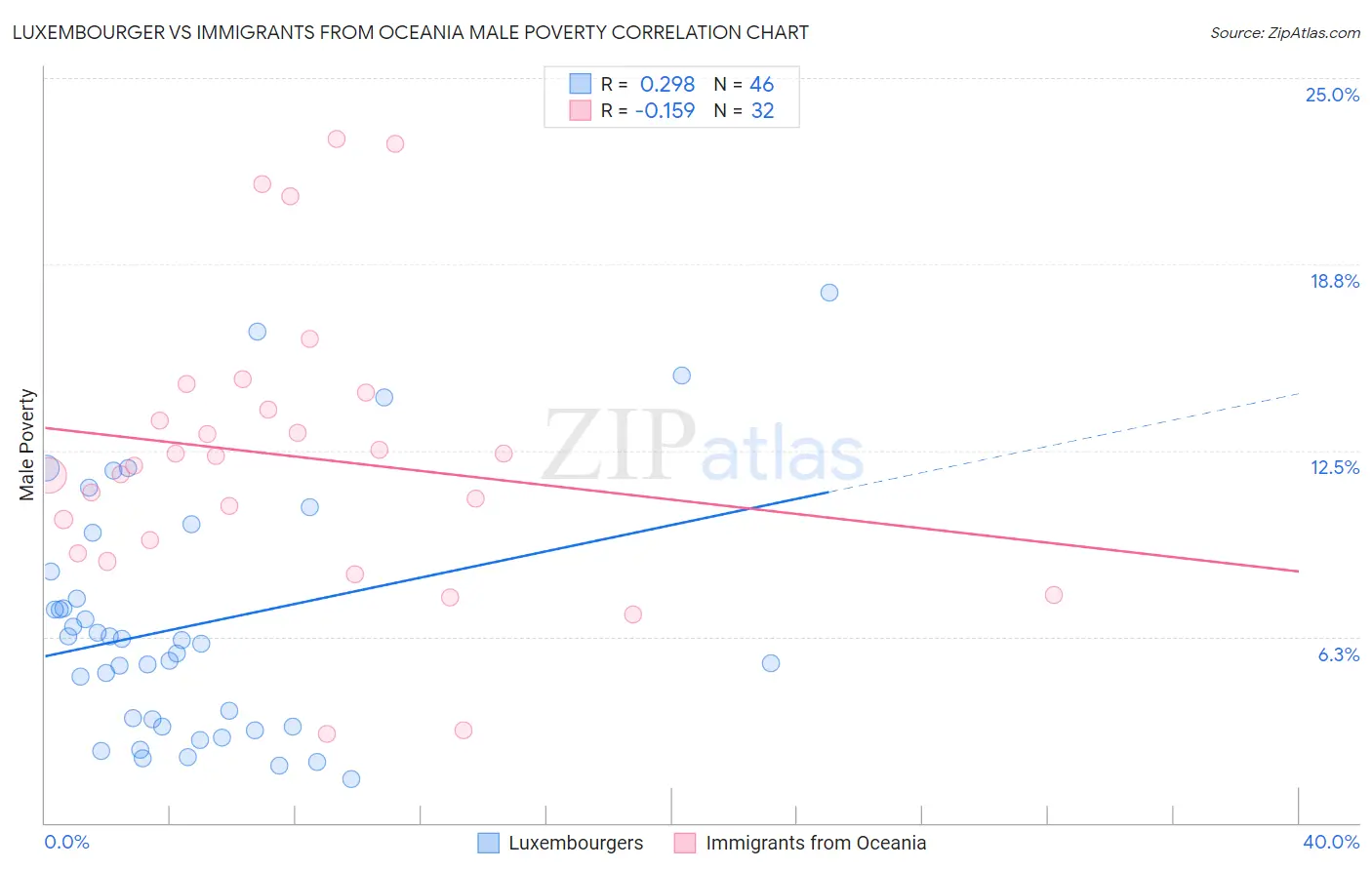 Luxembourger vs Immigrants from Oceania Male Poverty