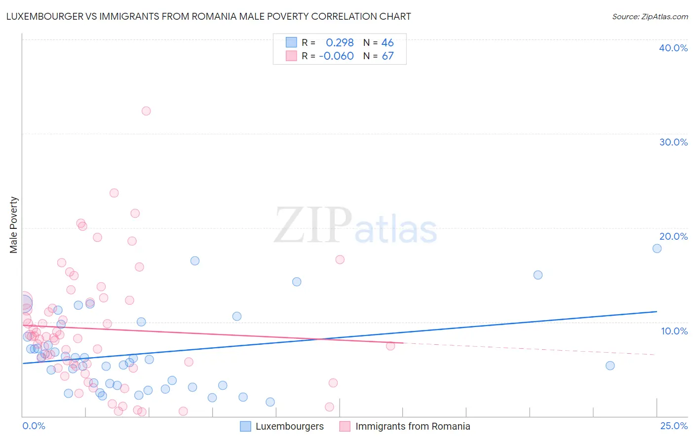 Luxembourger vs Immigrants from Romania Male Poverty