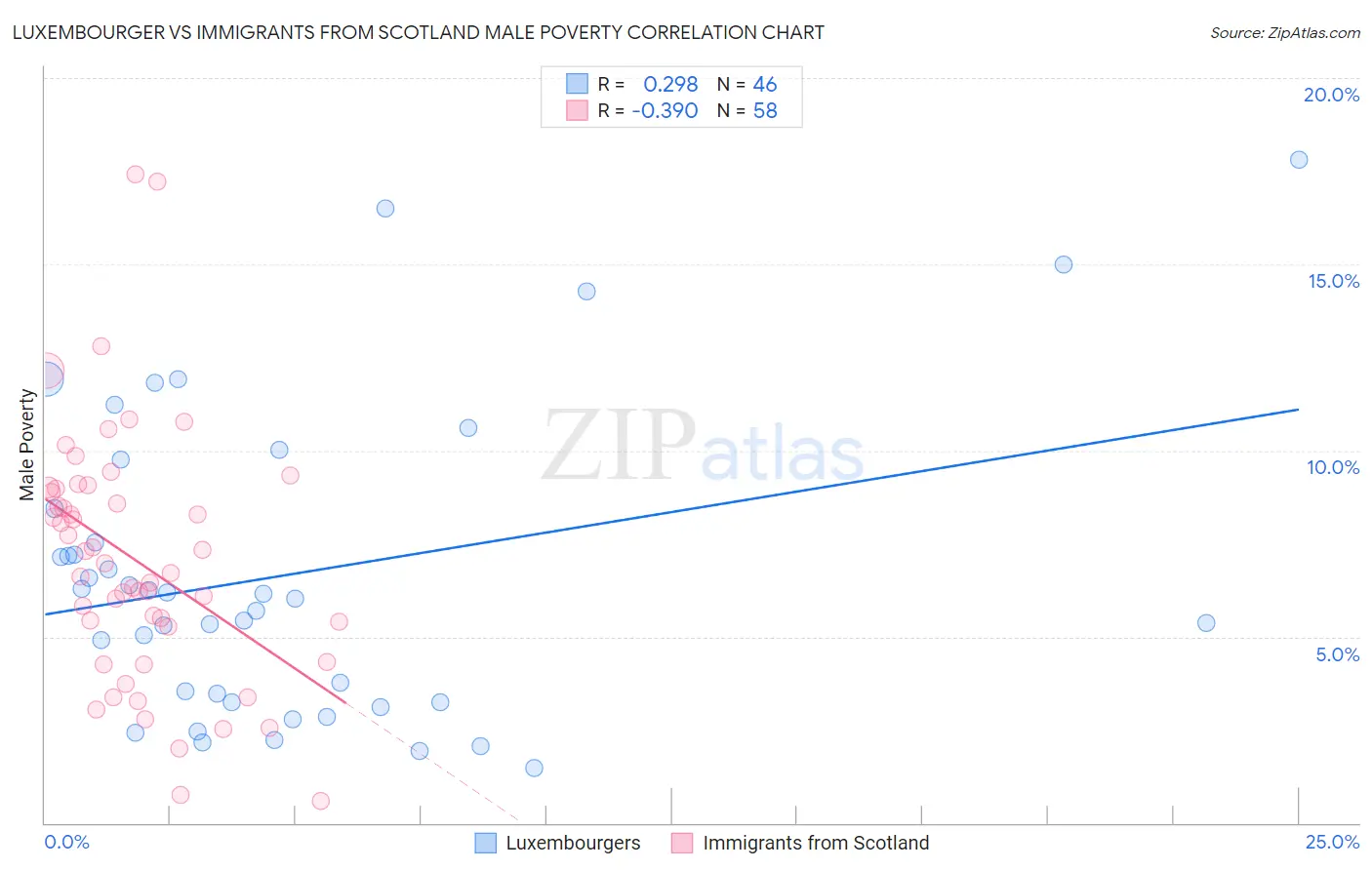Luxembourger vs Immigrants from Scotland Male Poverty