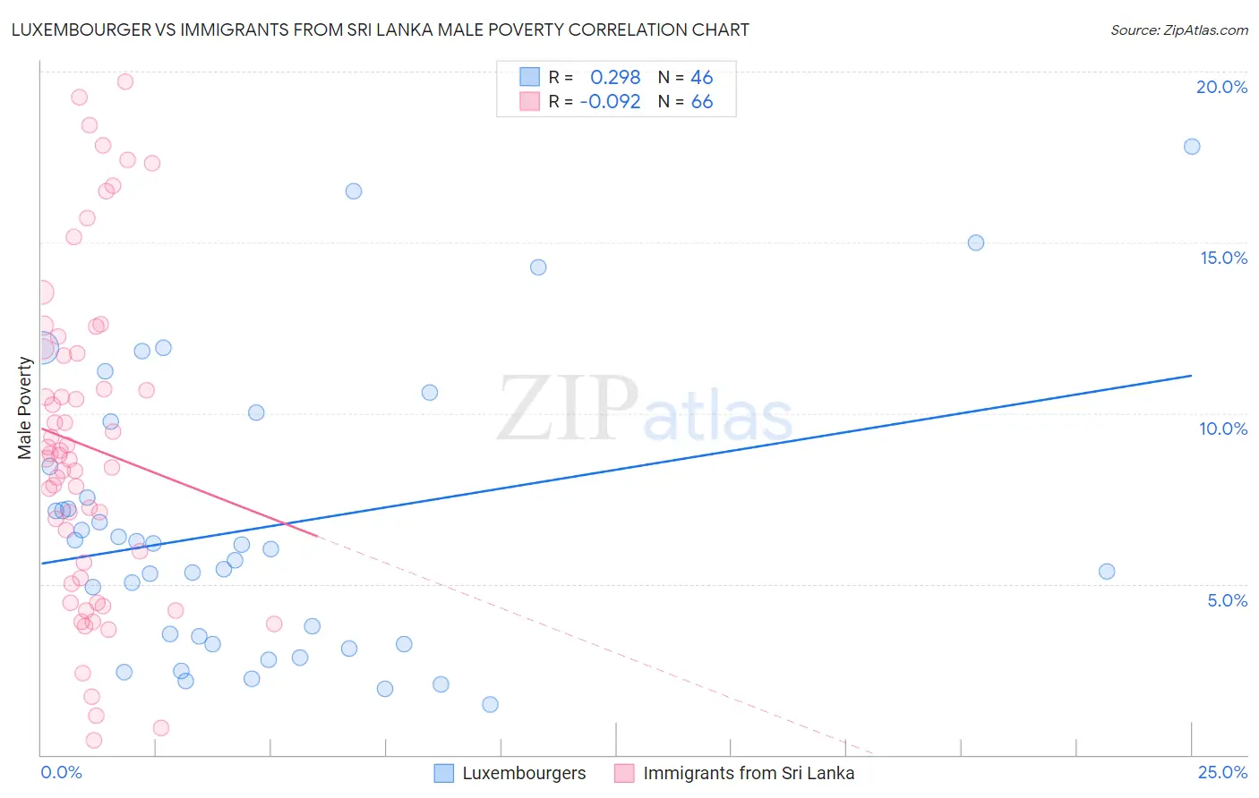Luxembourger vs Immigrants from Sri Lanka Male Poverty