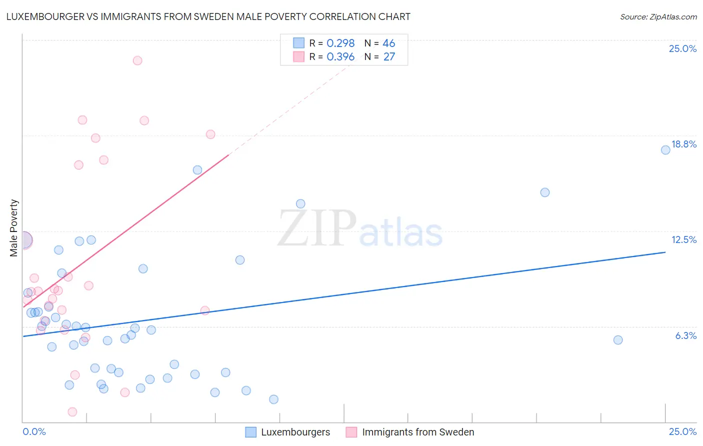 Luxembourger vs Immigrants from Sweden Male Poverty