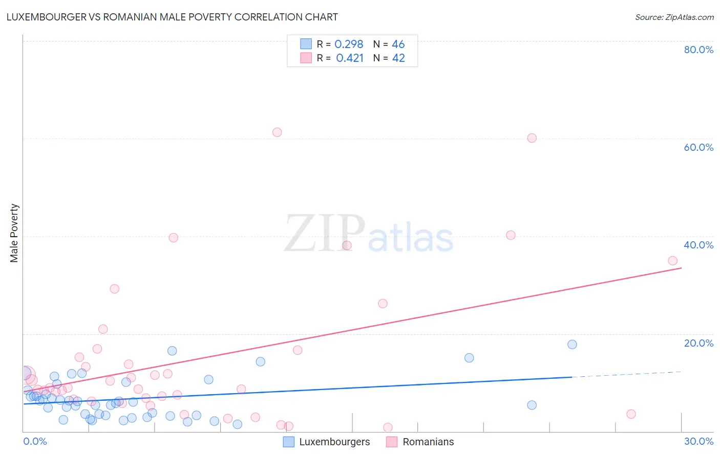 Luxembourger vs Romanian Male Poverty