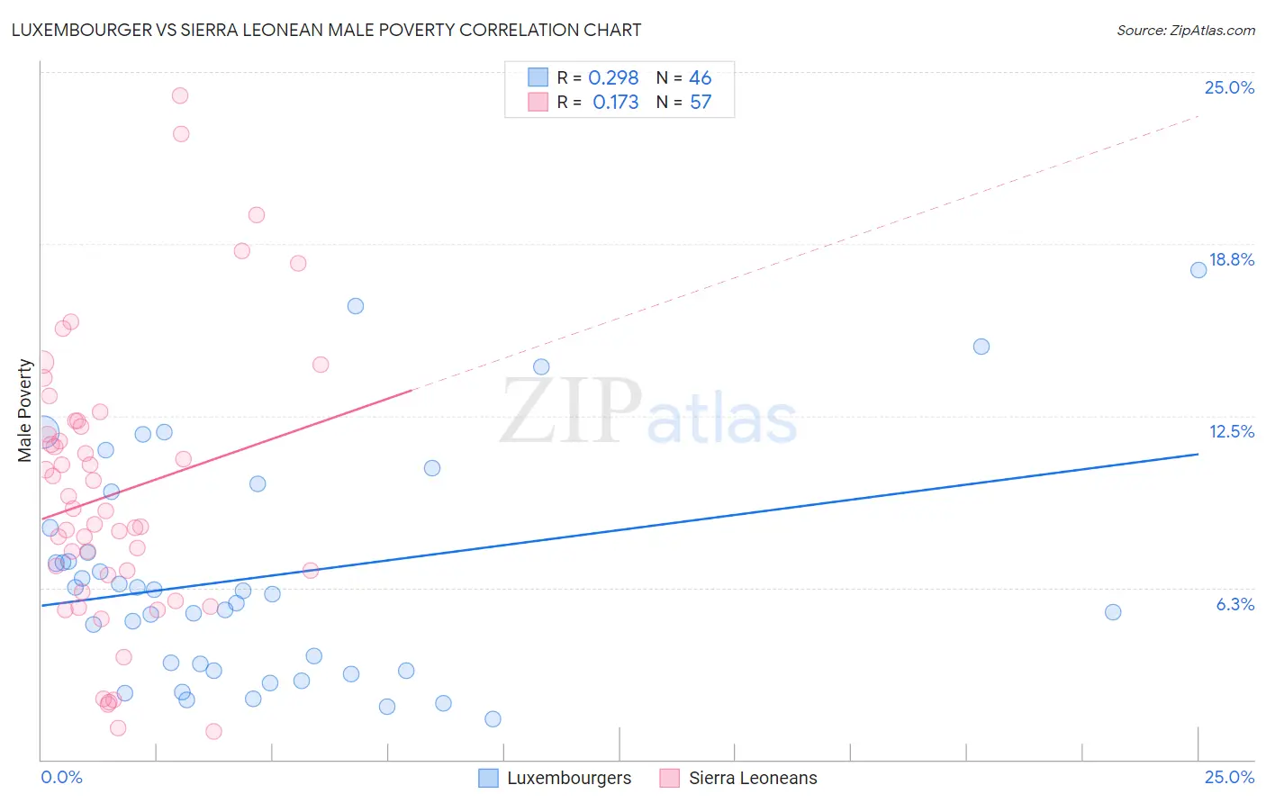 Luxembourger vs Sierra Leonean Male Poverty