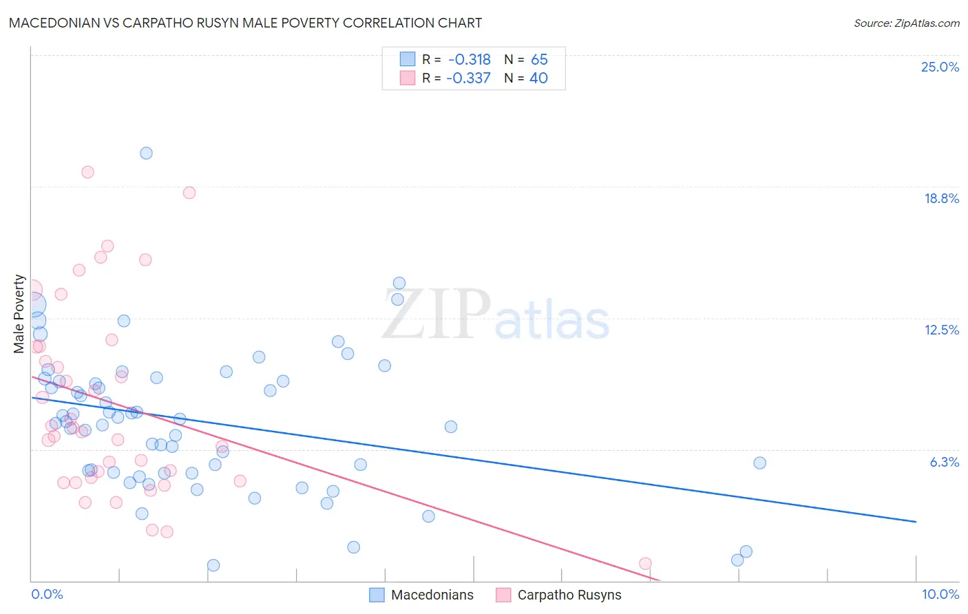 Macedonian vs Carpatho Rusyn Male Poverty