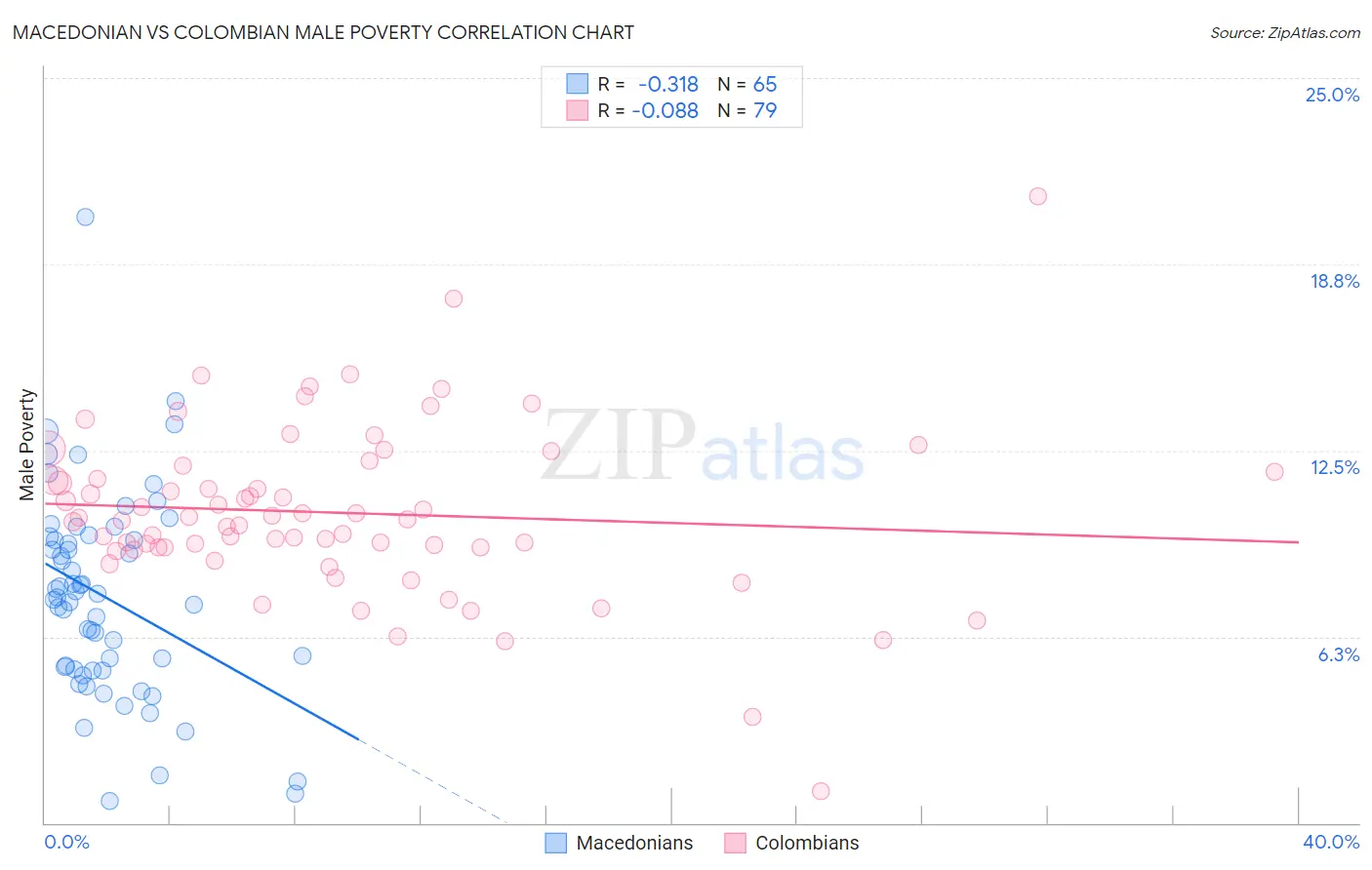 Macedonian vs Colombian Male Poverty