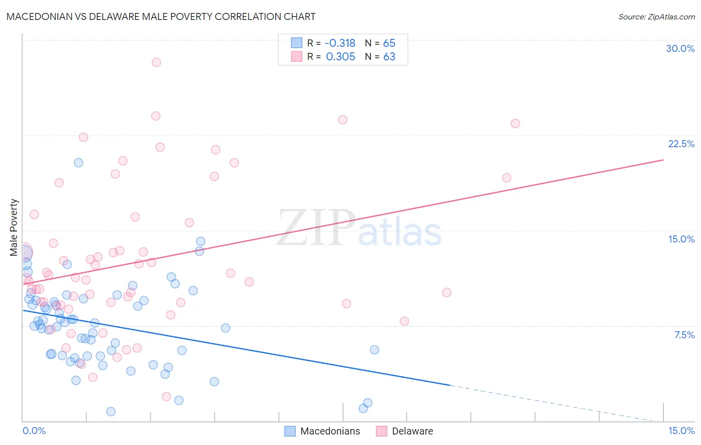 Macedonian vs Delaware Male Poverty