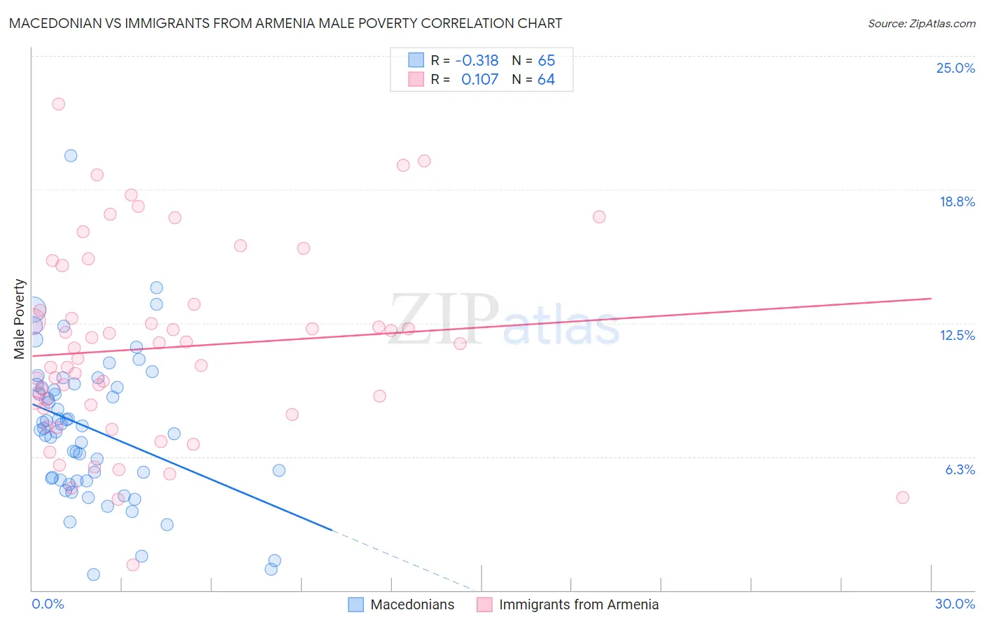 Macedonian vs Immigrants from Armenia Male Poverty