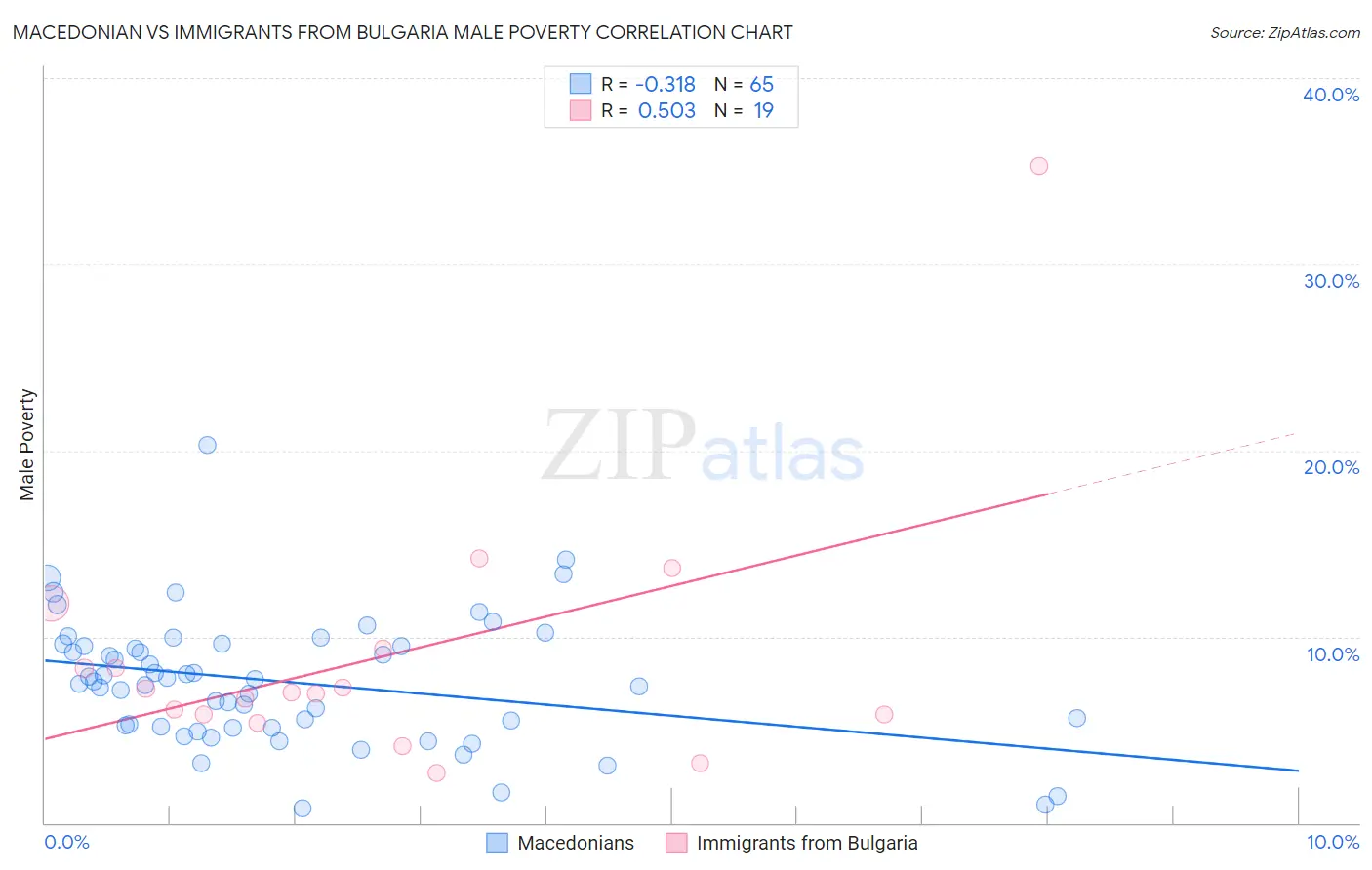 Macedonian vs Immigrants from Bulgaria Male Poverty