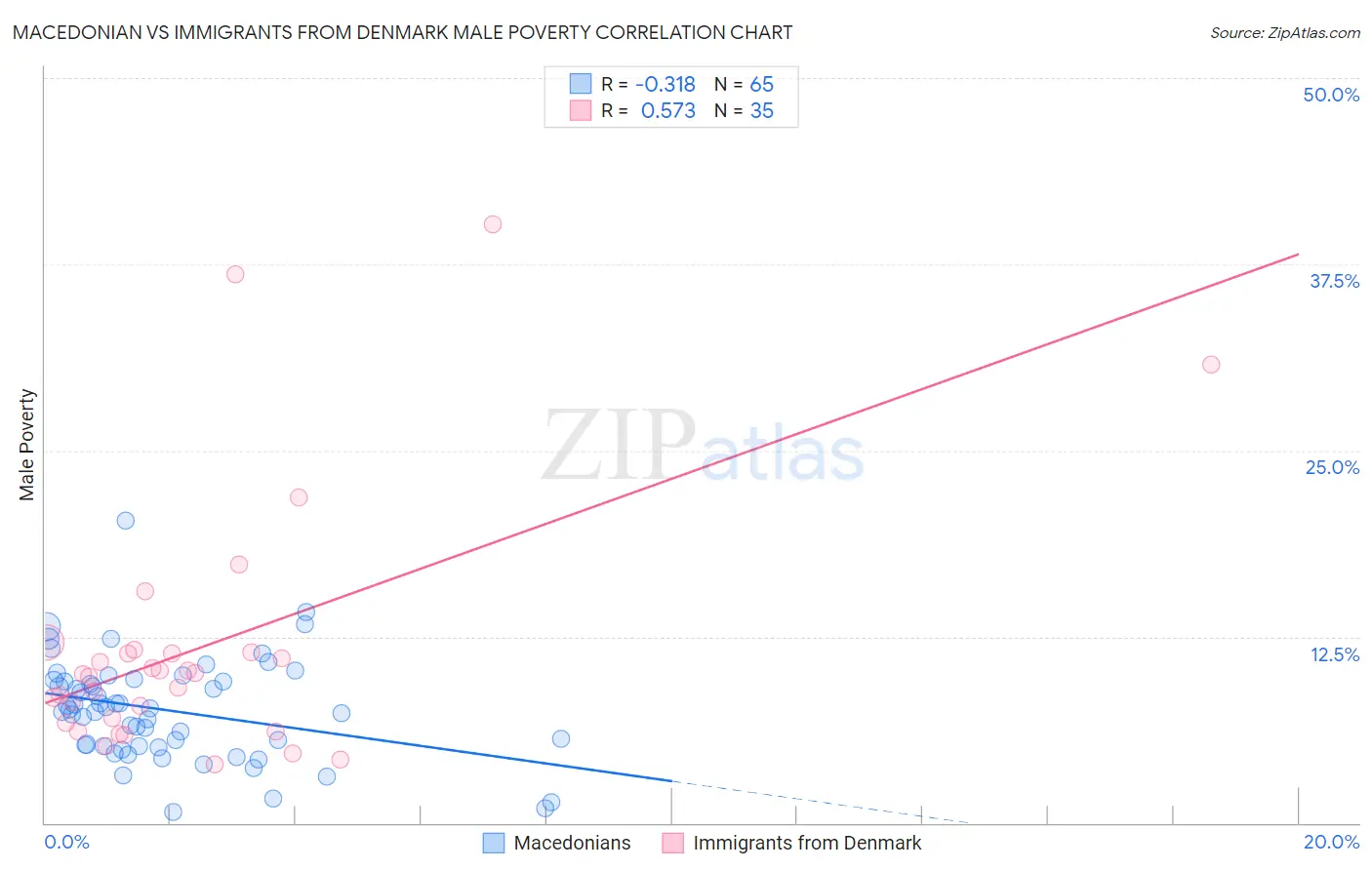 Macedonian vs Immigrants from Denmark Male Poverty