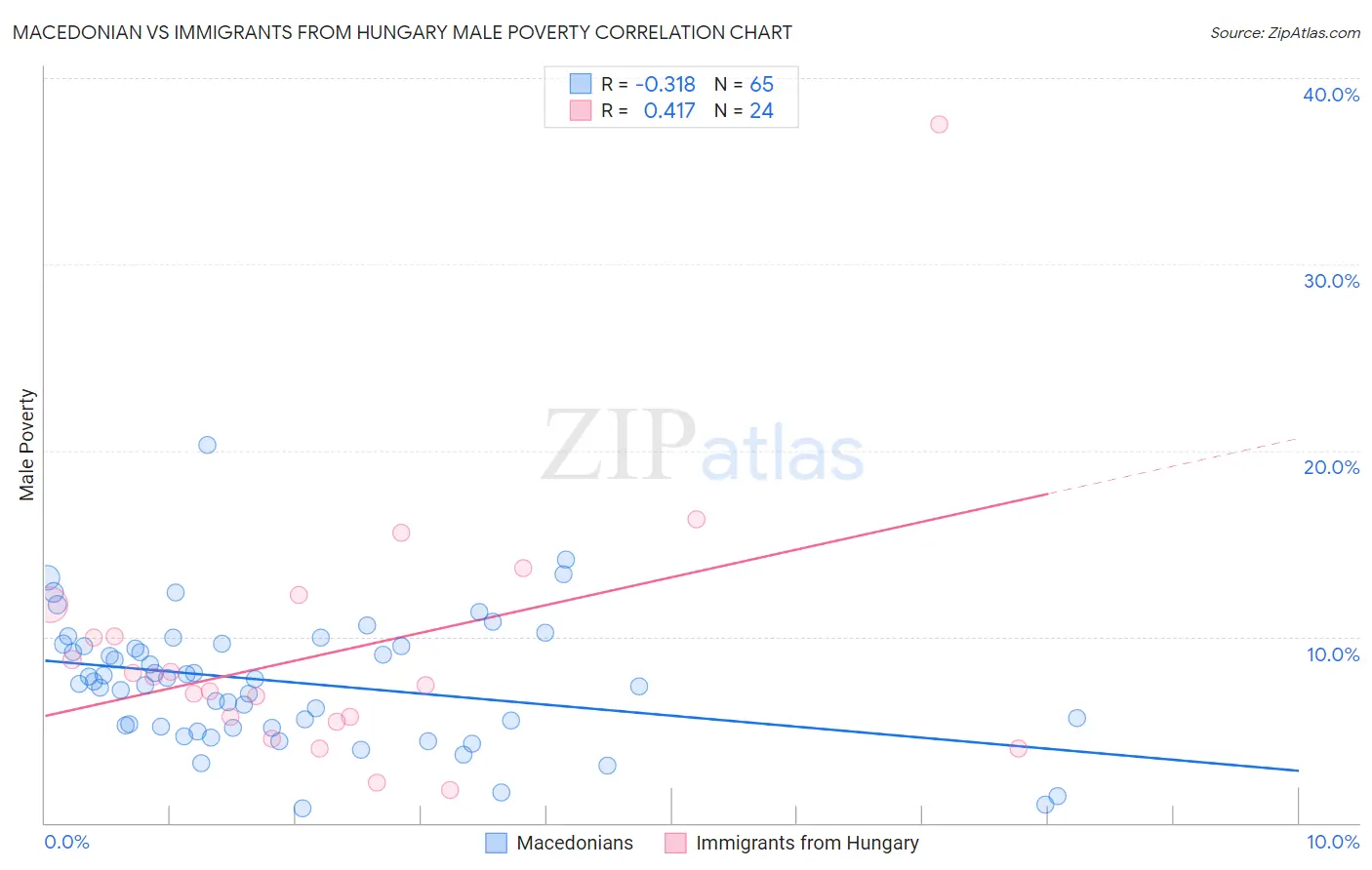 Macedonian vs Immigrants from Hungary Male Poverty