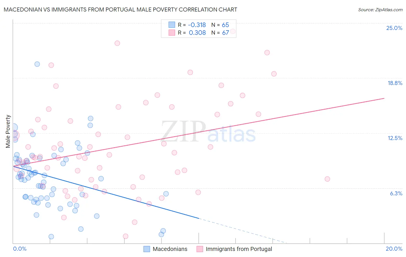 Macedonian vs Immigrants from Portugal Male Poverty