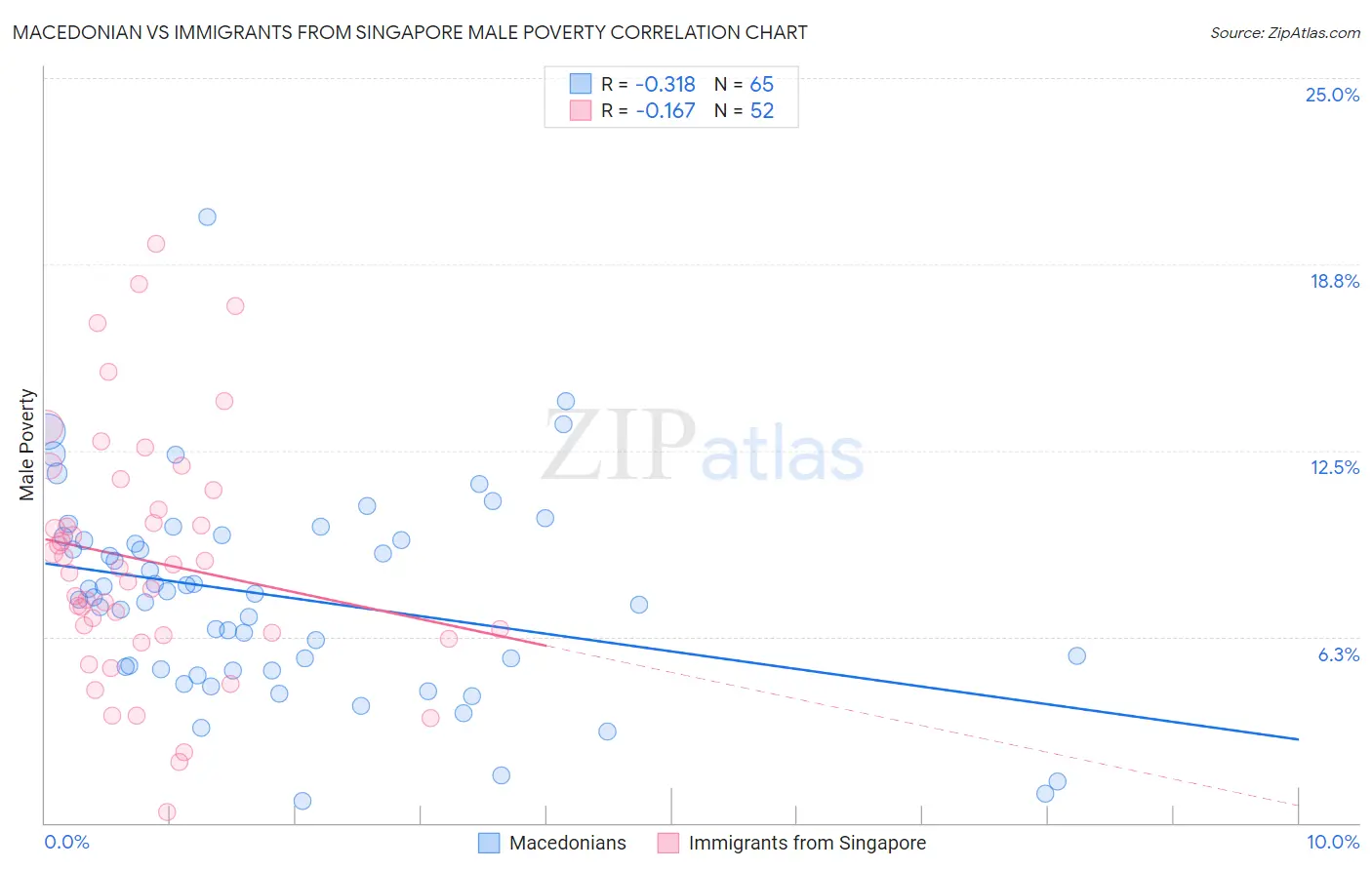 Macedonian vs Immigrants from Singapore Male Poverty