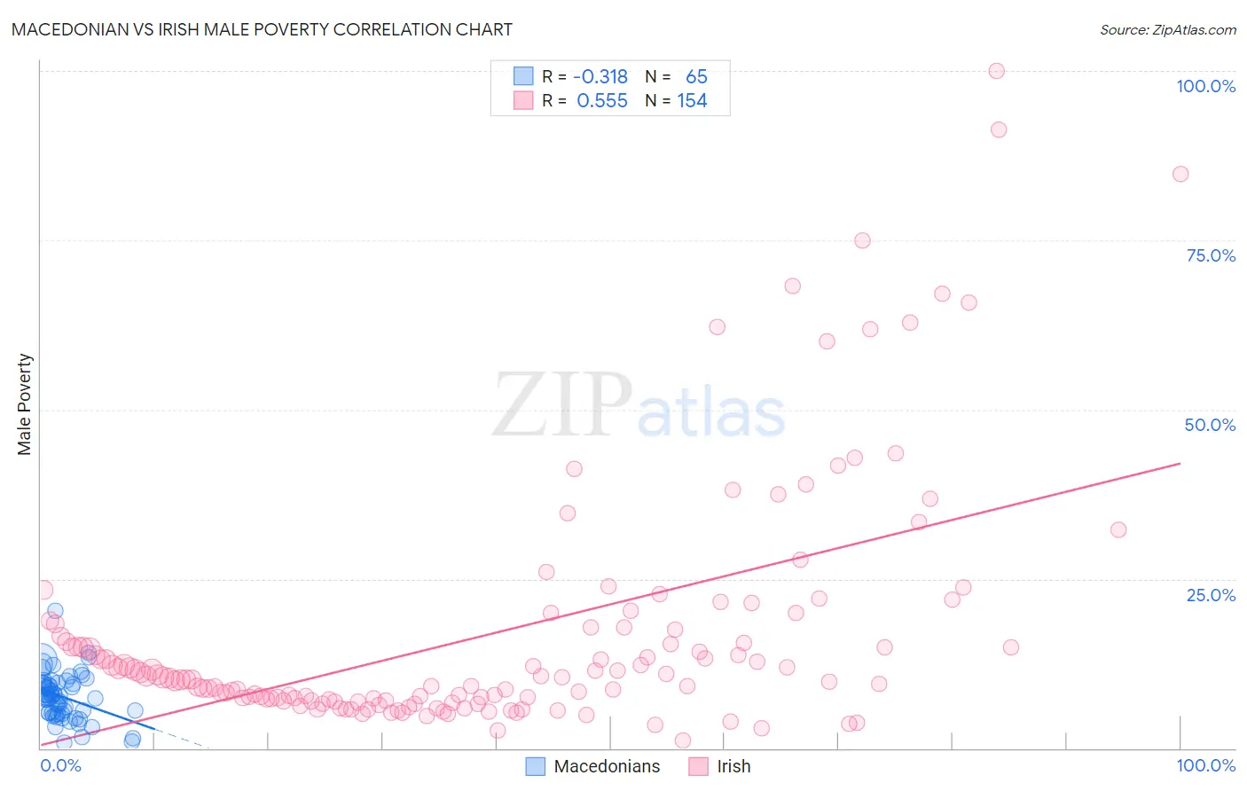 Macedonian vs Irish Male Poverty