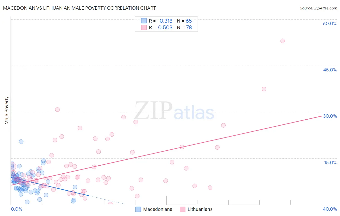 Macedonian vs Lithuanian Male Poverty