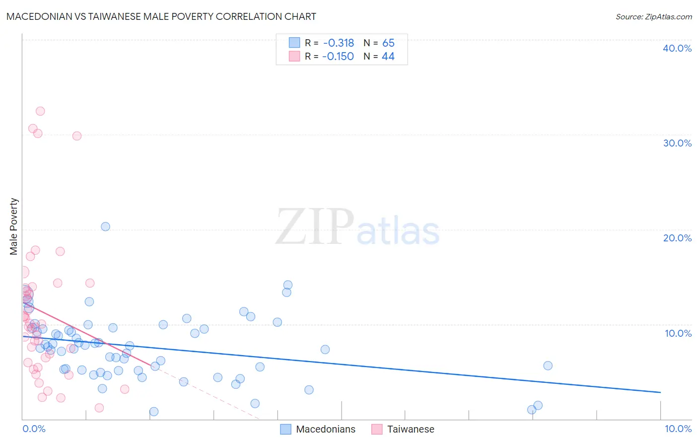 Macedonian vs Taiwanese Male Poverty