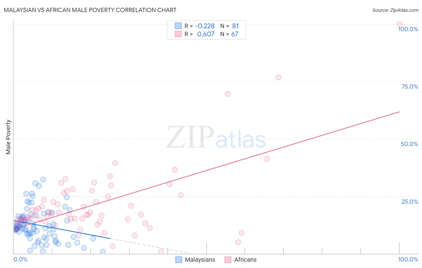 Malaysian vs African Male Poverty