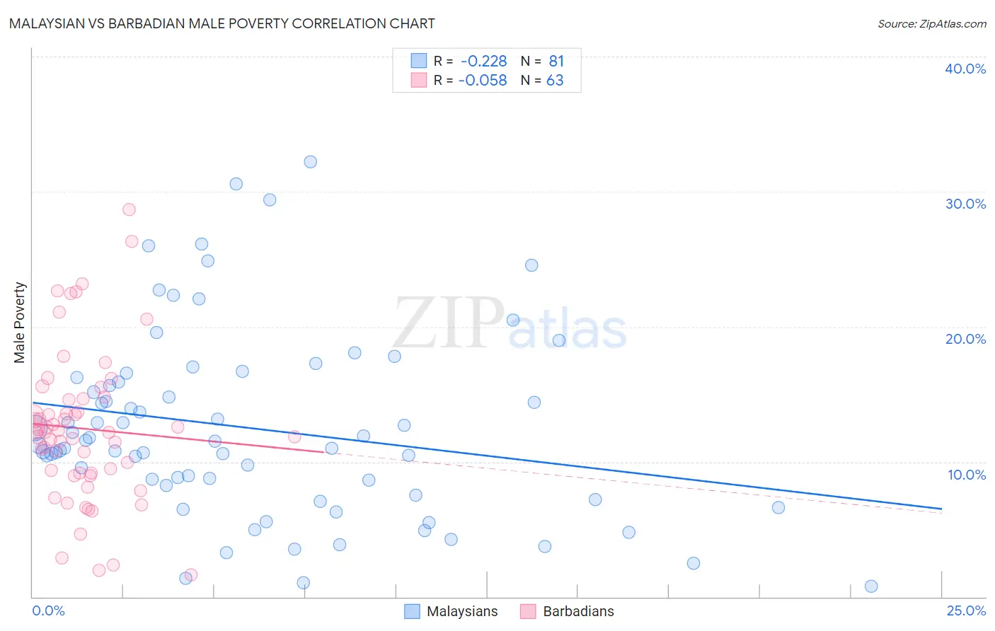 Malaysian vs Barbadian Male Poverty