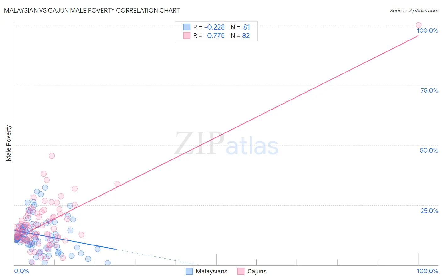 Malaysian vs Cajun Male Poverty