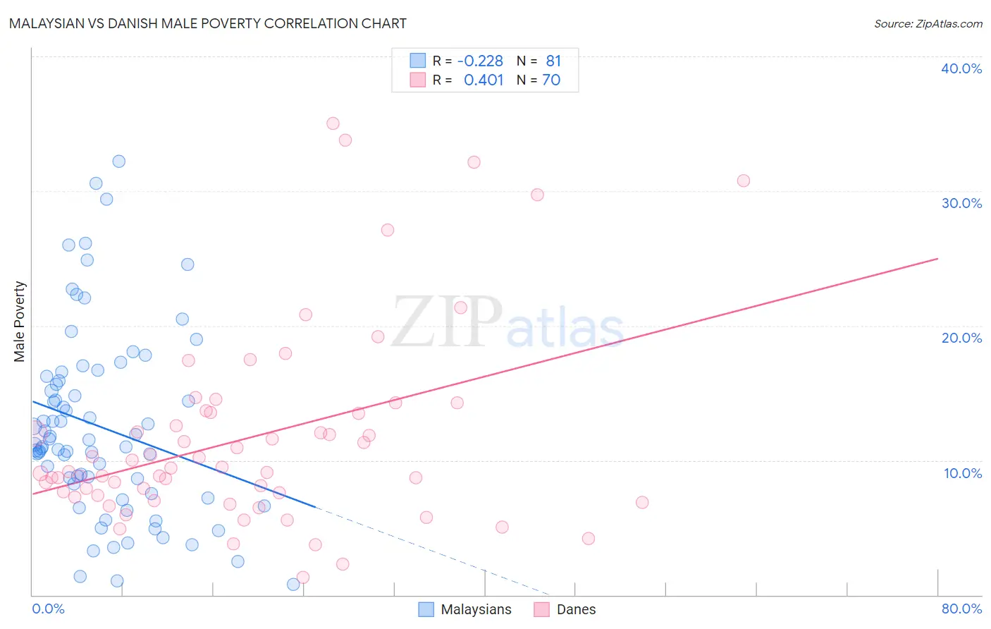 Malaysian vs Danish Male Poverty