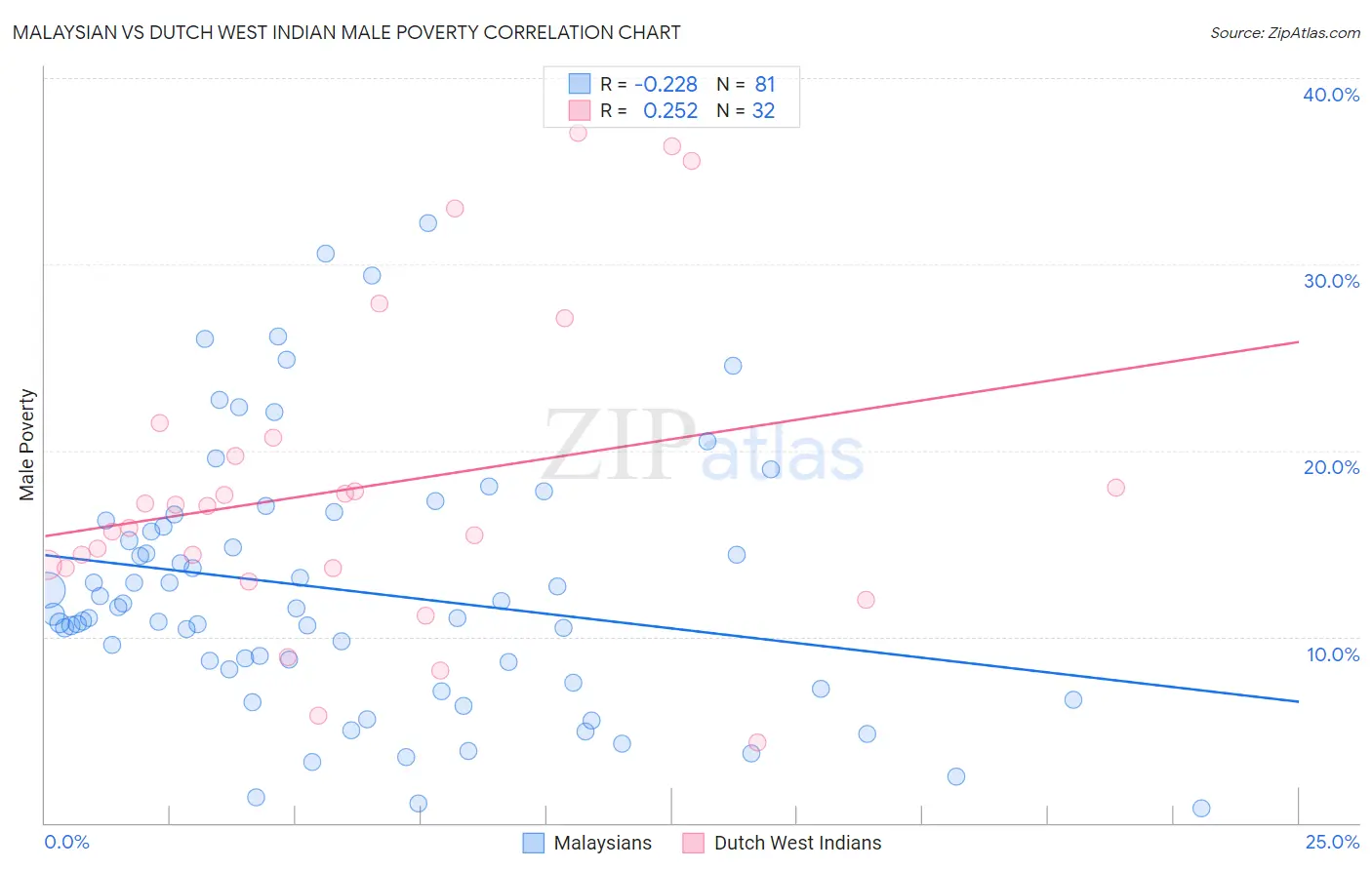 Malaysian vs Dutch West Indian Male Poverty