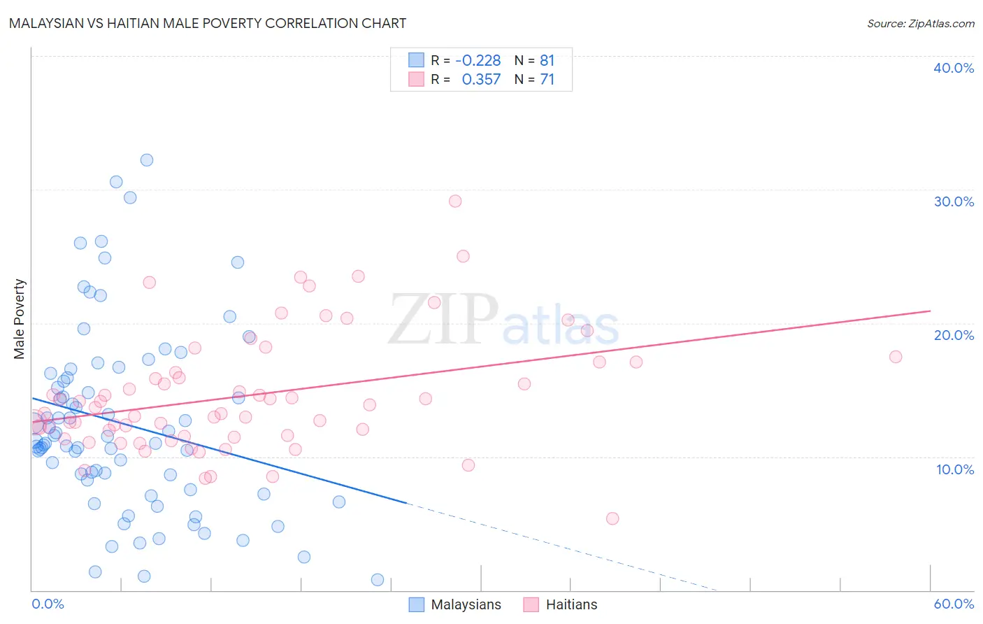 Malaysian vs Haitian Male Poverty