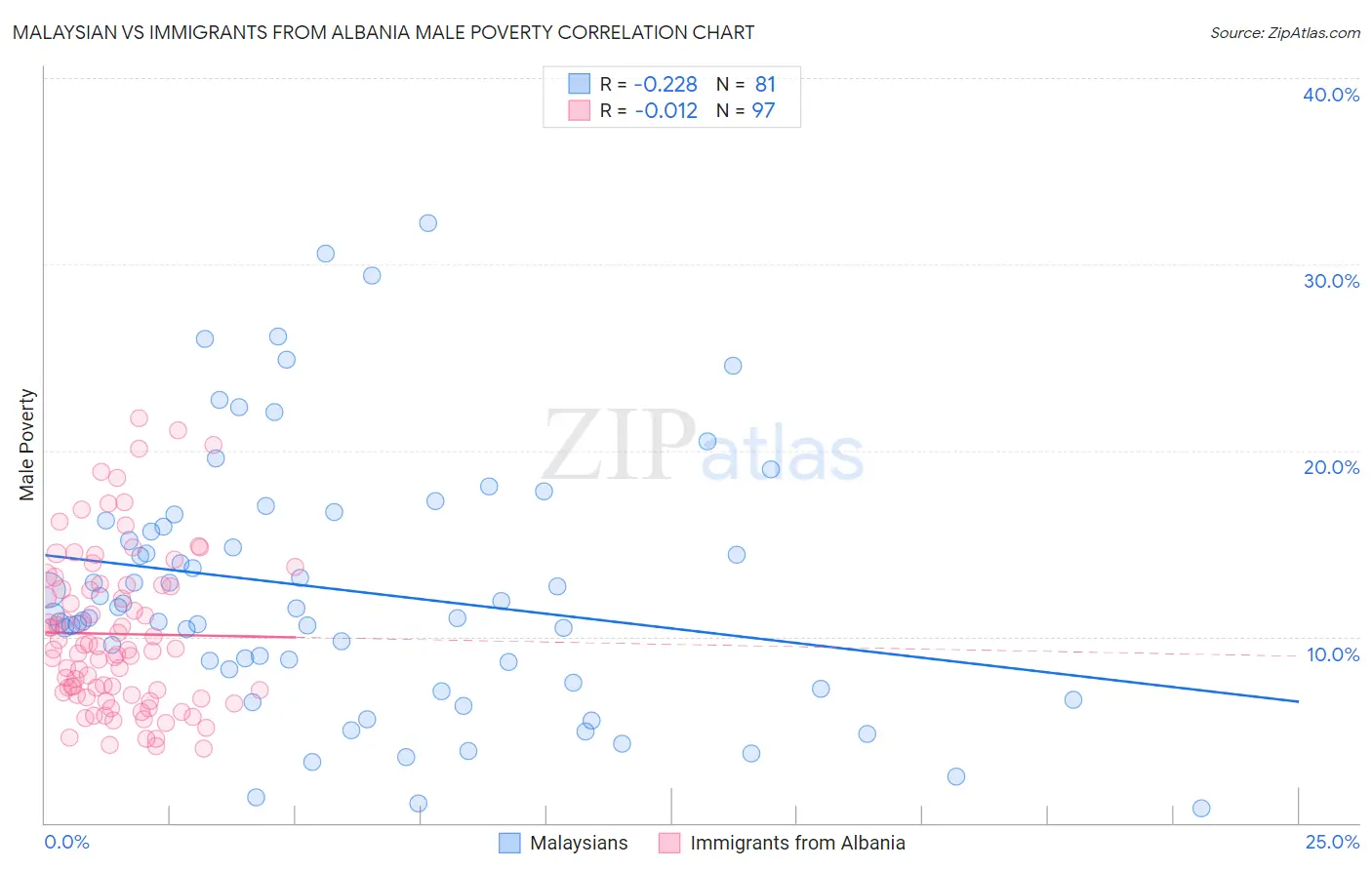 Malaysian vs Immigrants from Albania Male Poverty