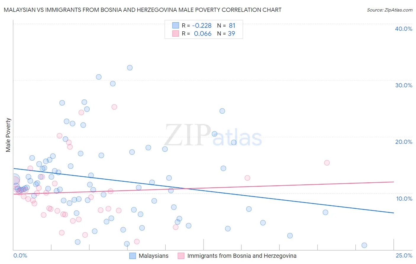 Malaysian vs Immigrants from Bosnia and Herzegovina Male Poverty
