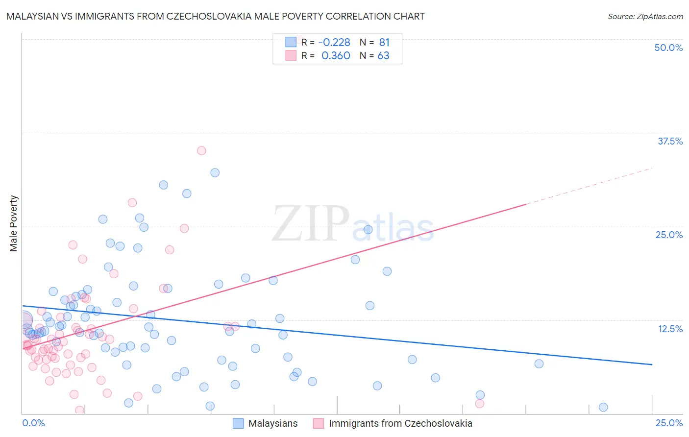 Malaysian vs Immigrants from Czechoslovakia Male Poverty