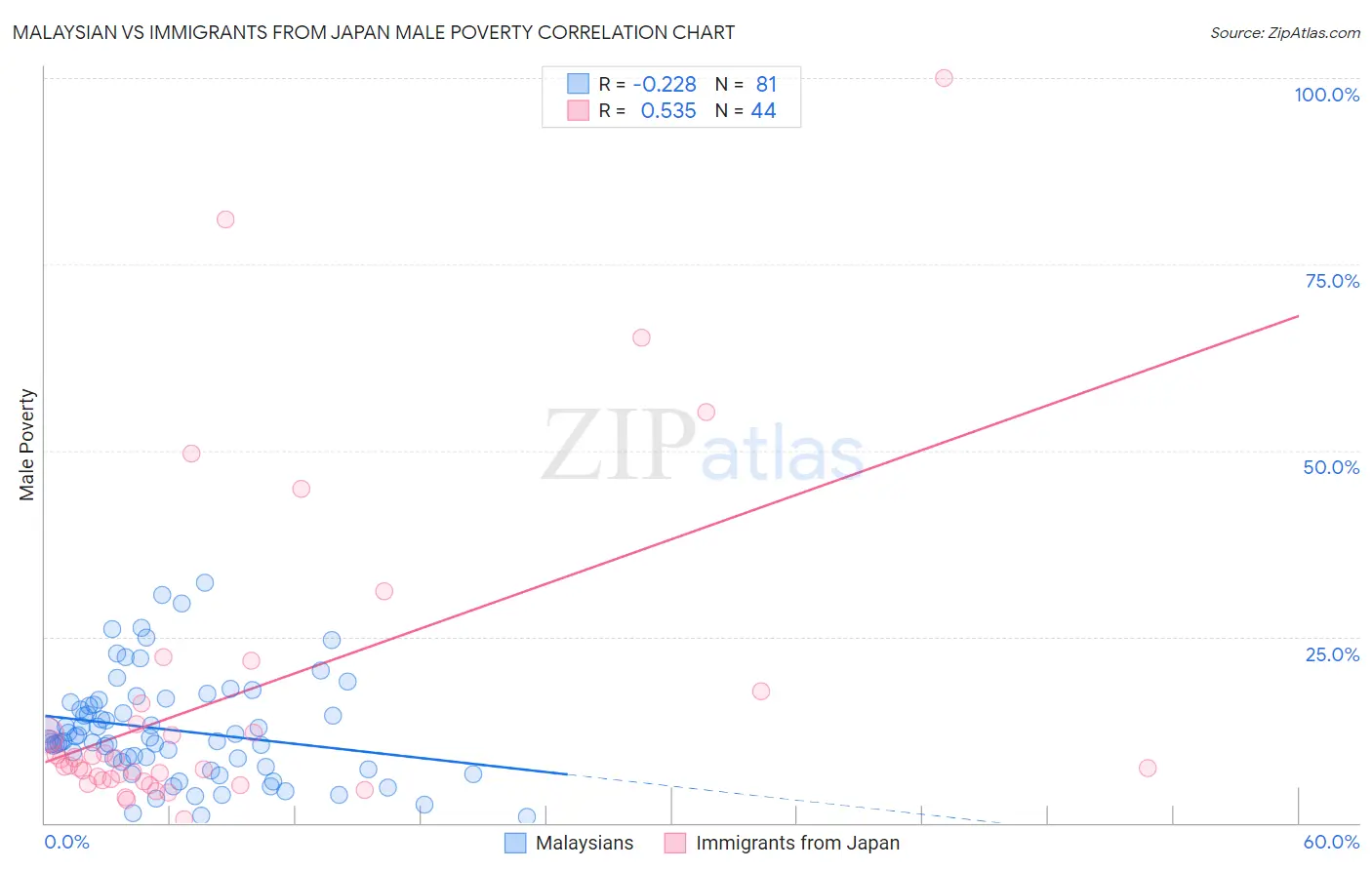 Malaysian vs Immigrants from Japan Male Poverty