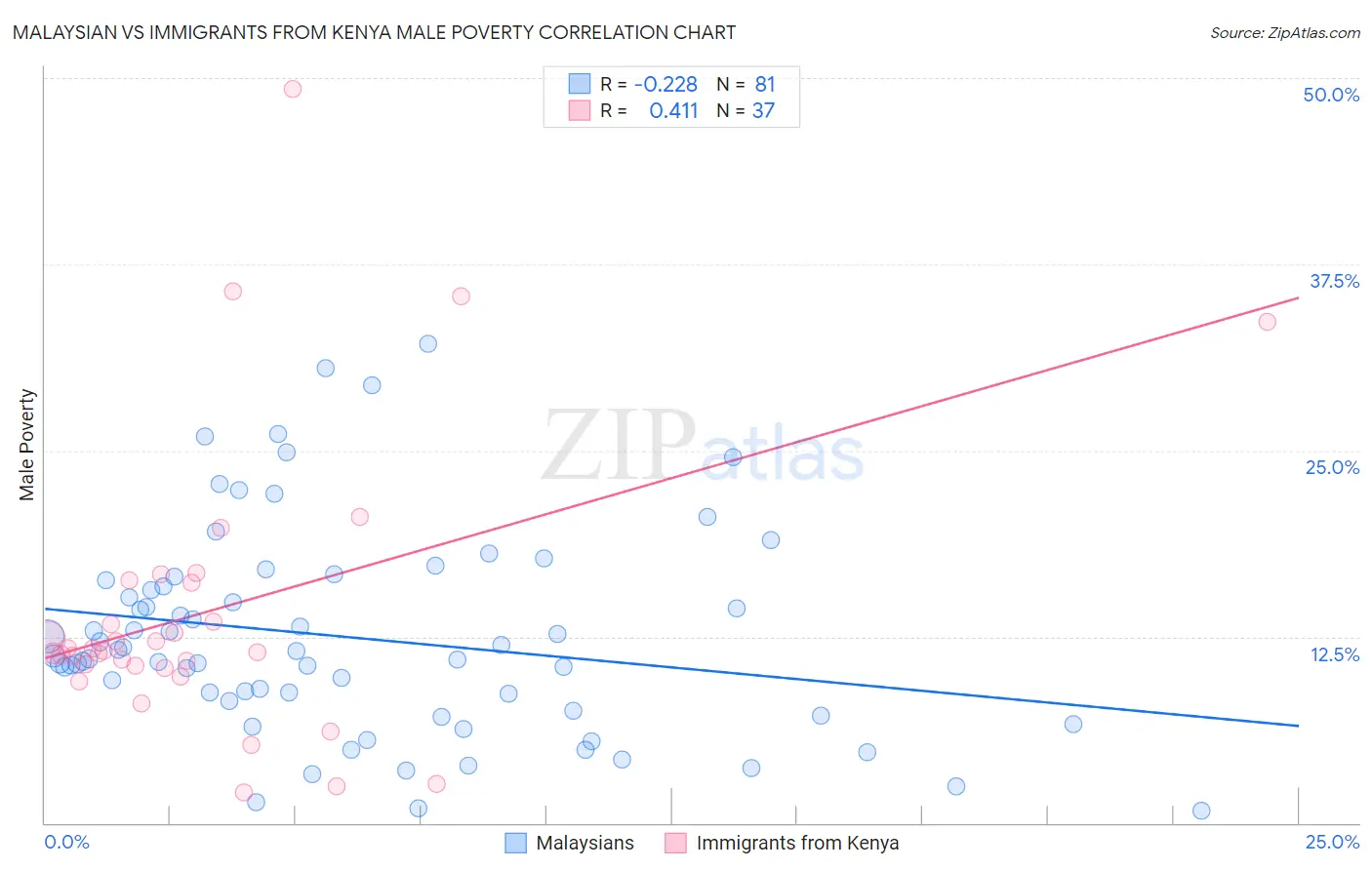 Malaysian vs Immigrants from Kenya Male Poverty