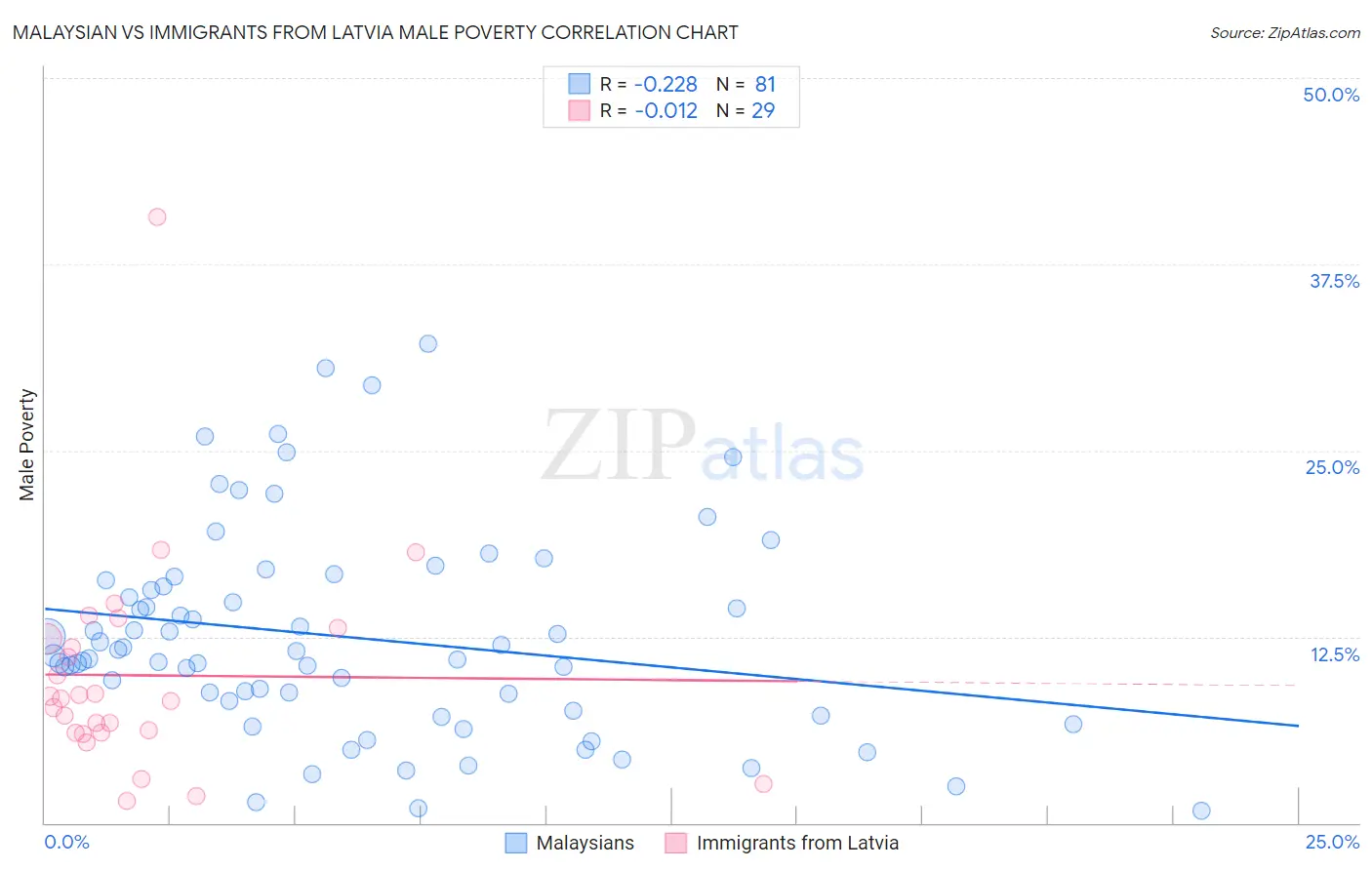 Malaysian vs Immigrants from Latvia Male Poverty