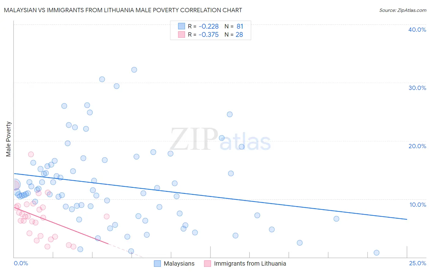 Malaysian vs Immigrants from Lithuania Male Poverty