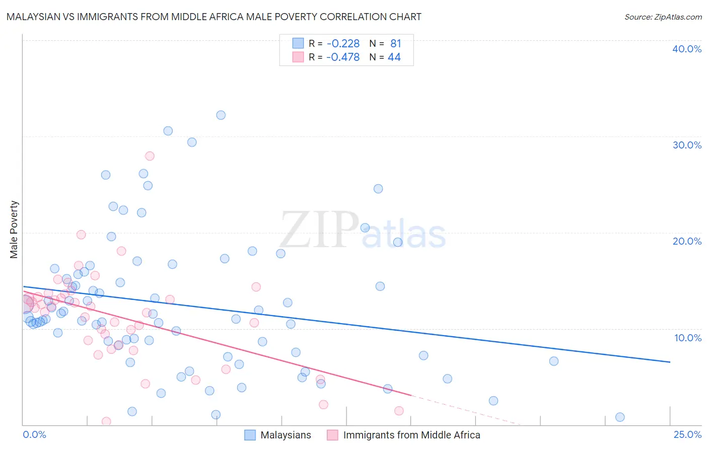 Malaysian vs Immigrants from Middle Africa Male Poverty