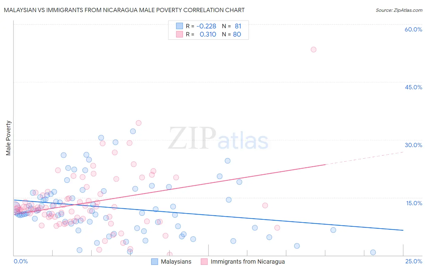 Malaysian vs Immigrants from Nicaragua Male Poverty