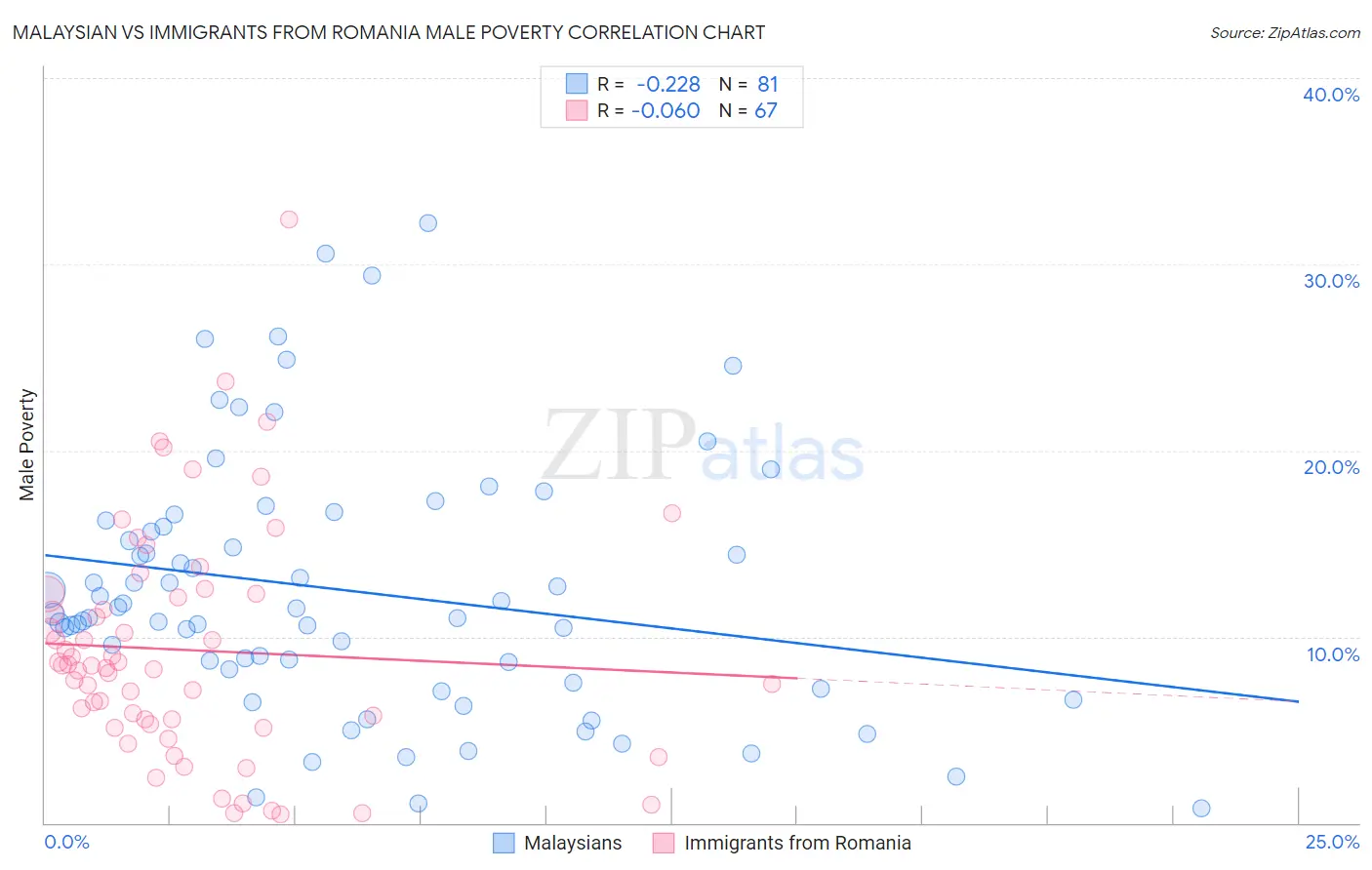 Malaysian vs Immigrants from Romania Male Poverty