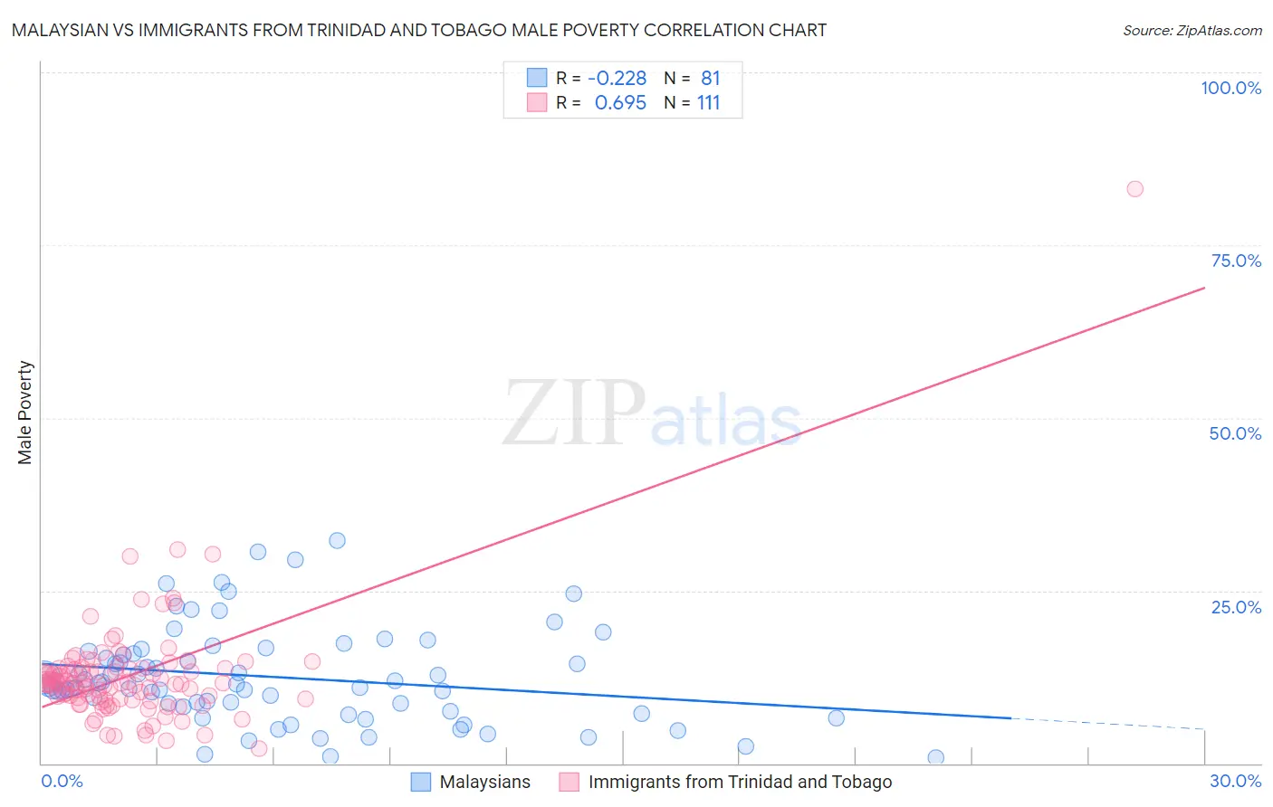 Malaysian vs Immigrants from Trinidad and Tobago Male Poverty