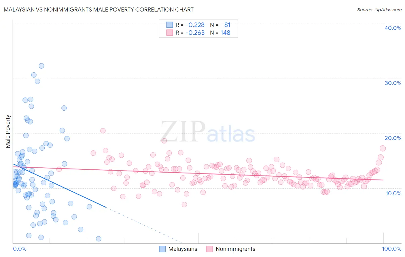 Malaysian vs Nonimmigrants Male Poverty