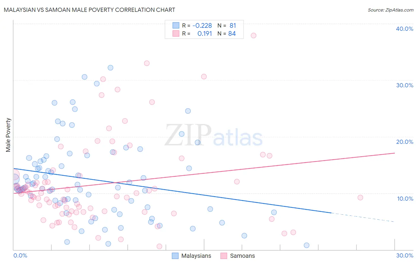 Malaysian vs Samoan Male Poverty