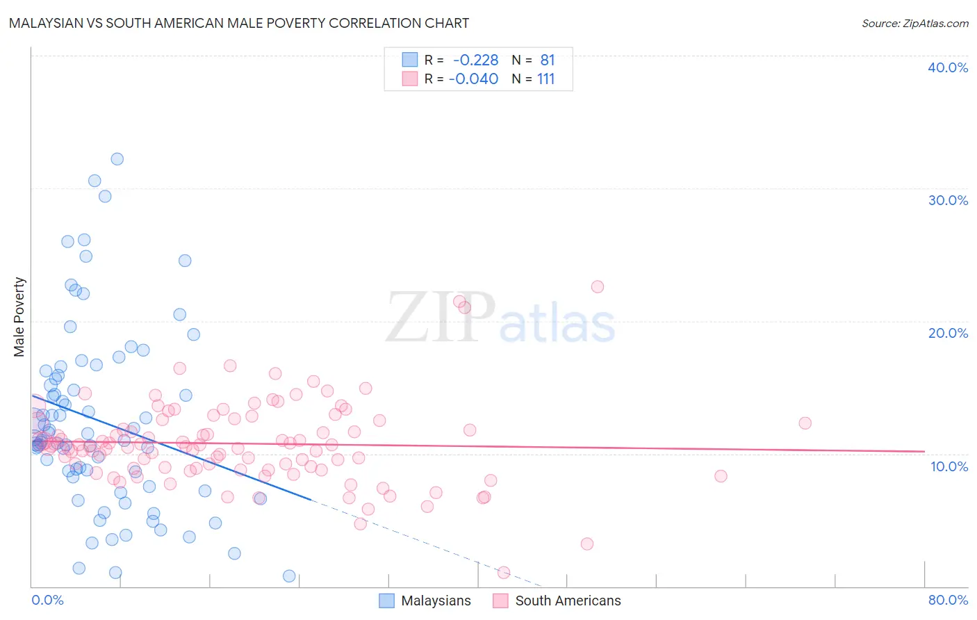 Malaysian vs South American Male Poverty