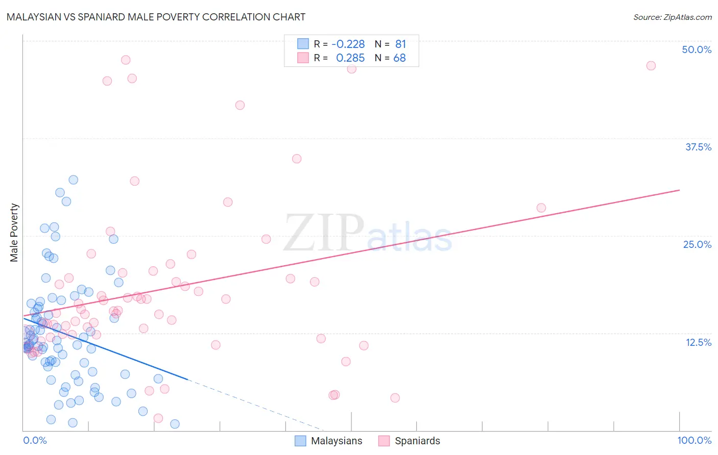 Malaysian vs Spaniard Male Poverty