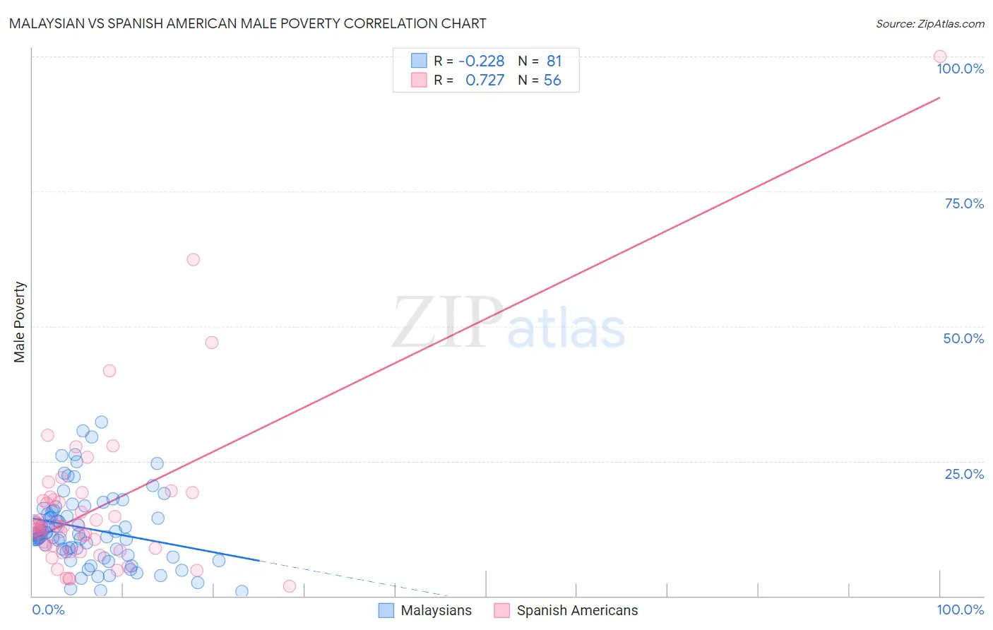Malaysian vs Spanish American Male Poverty