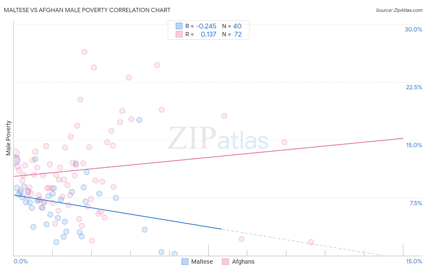 Maltese vs Afghan Male Poverty