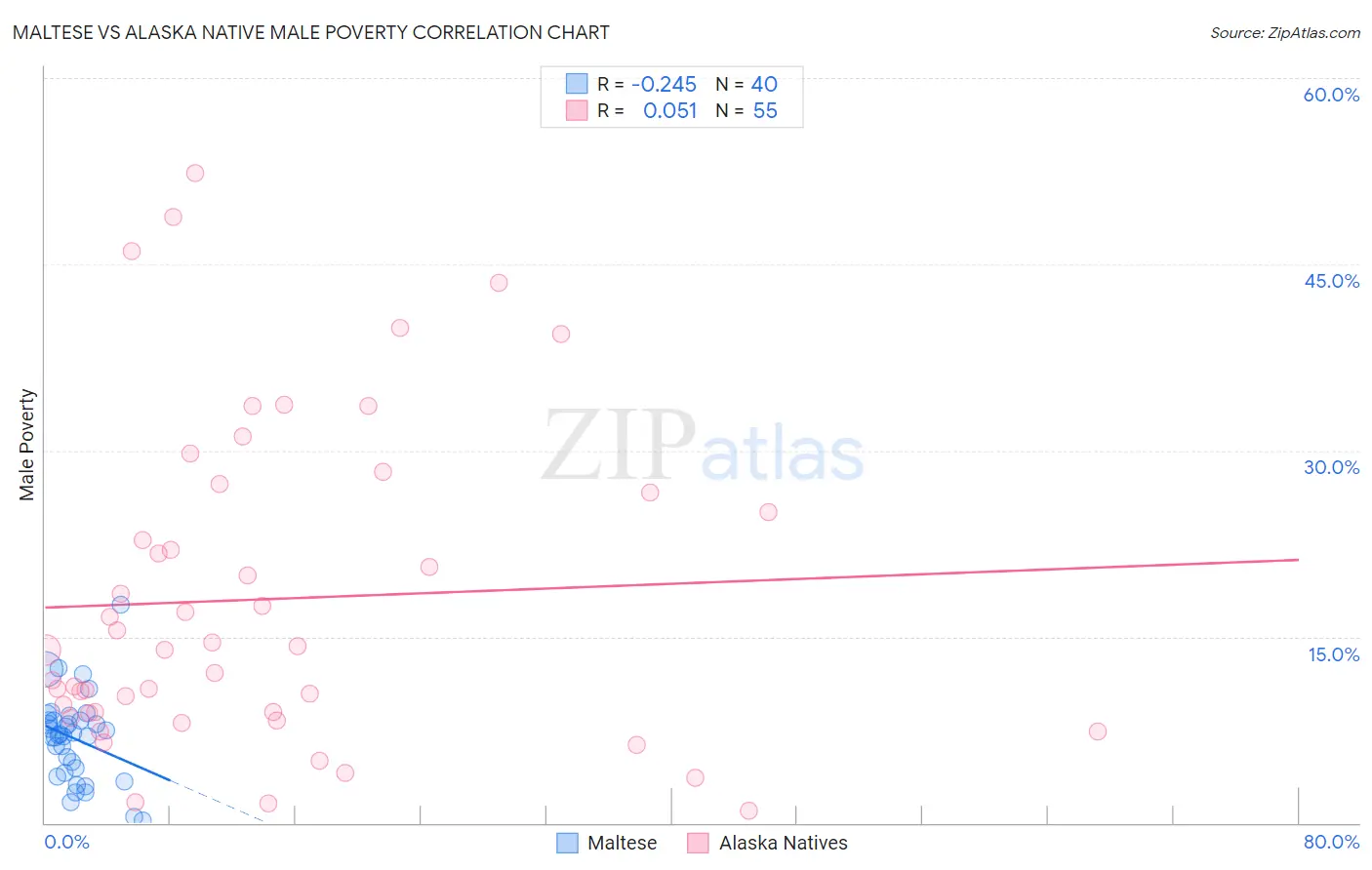 Maltese vs Alaska Native Male Poverty